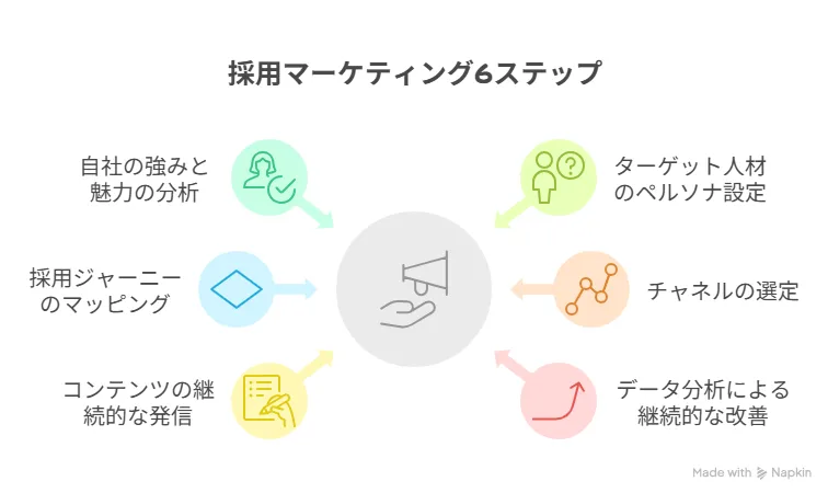 採用マーケティング実践の6ステップ