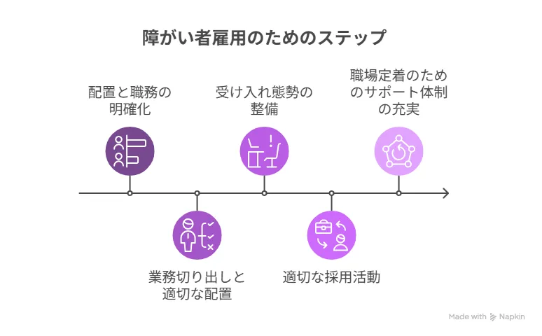 障がい者雇用を成功させる実践ステップ