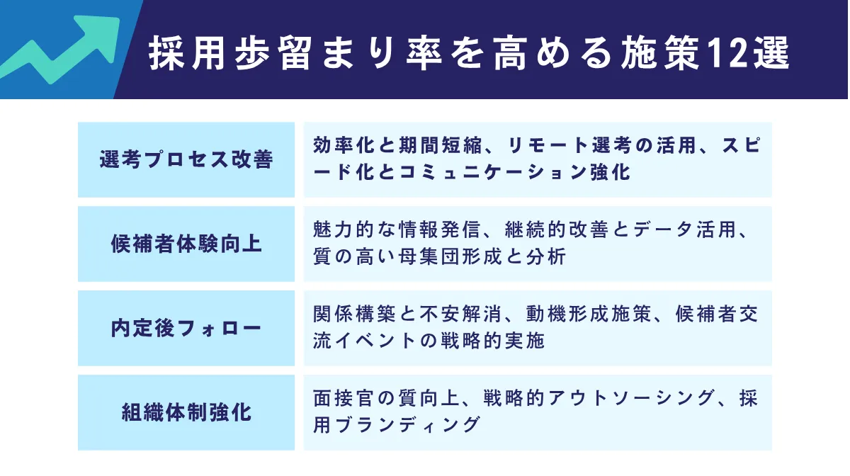 採用歩留まり率を高める施策12選