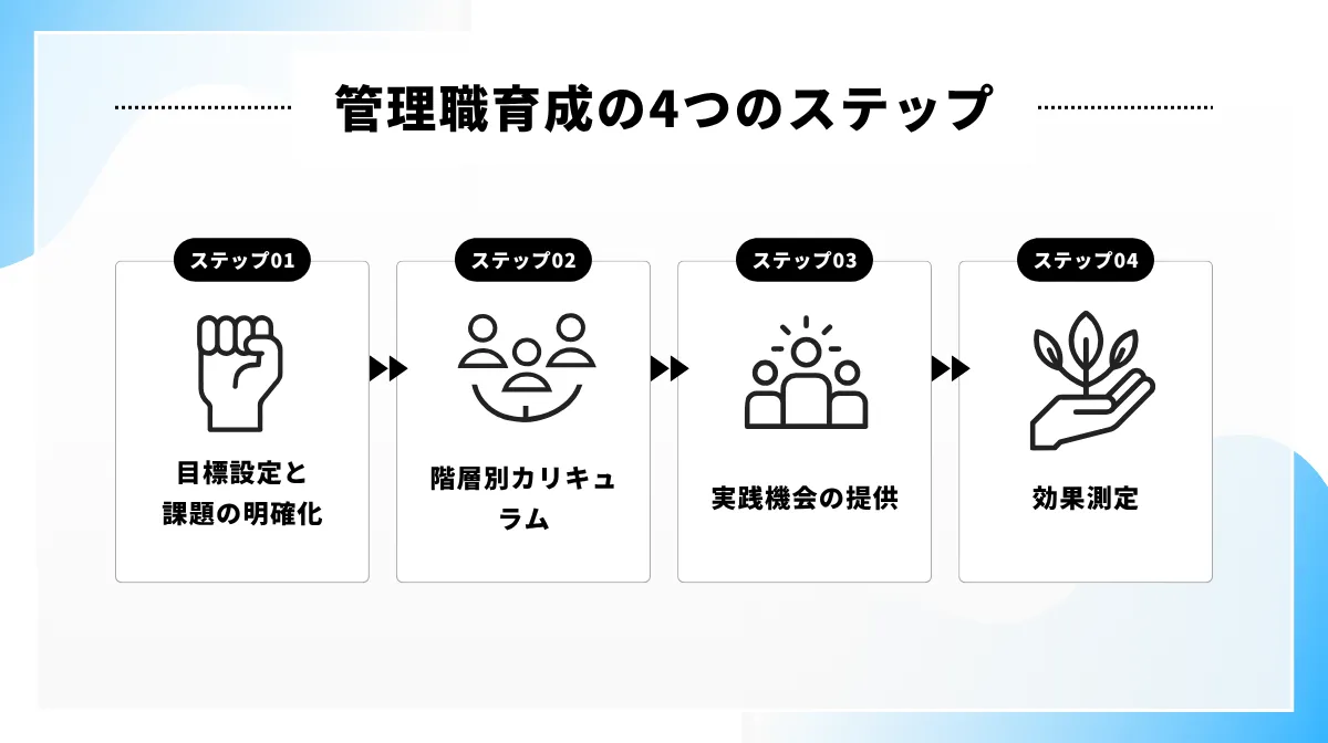 成功する管理職育成プログラムの4つのステップ