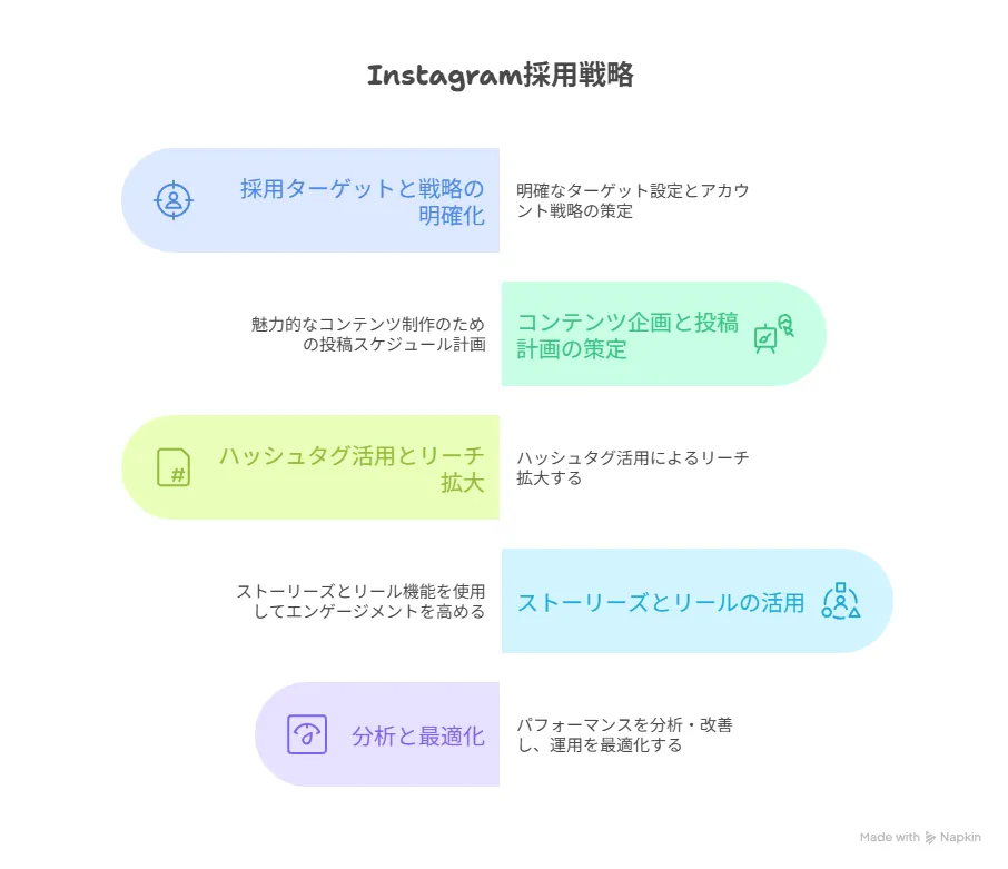 Instagram採用成功のための5ステップ実践法