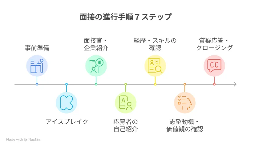 効果的な面接の進行手順7ステップ