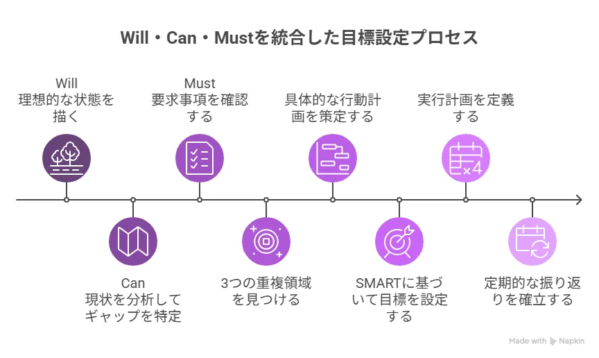 3つの要素を統合した目標設定プロセス