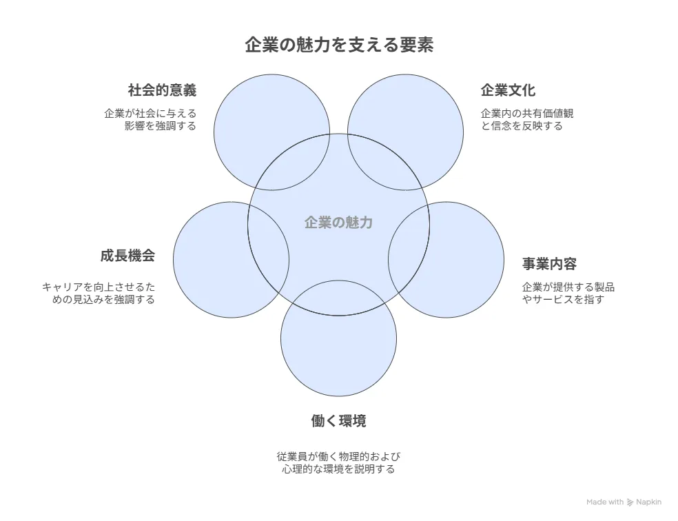 企業の魅力の洗い出しと差別化ポイント