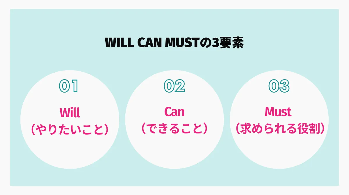 WILL CAN MUST各要素の詳細解説と設定方法
