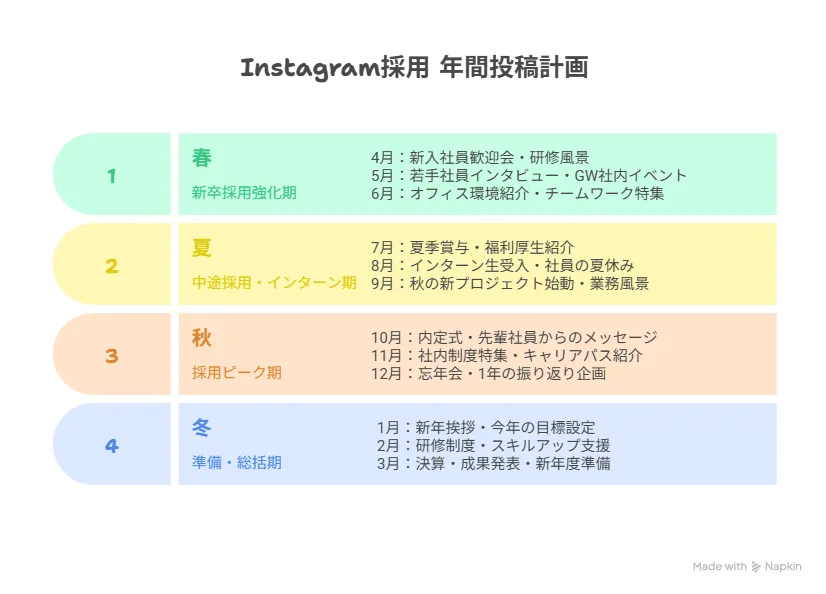 ステップ2:魅力的なコンテンツ企画と投稿計画の策定