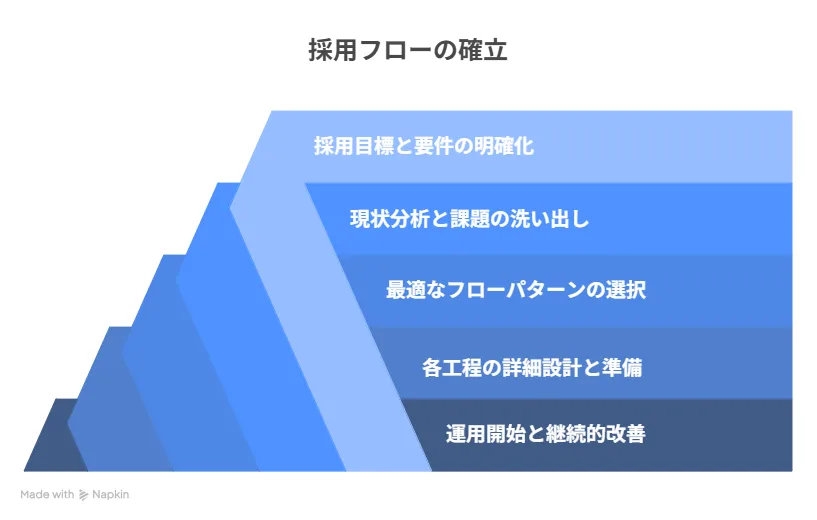 効果的な採用フロー設計の5ステップ