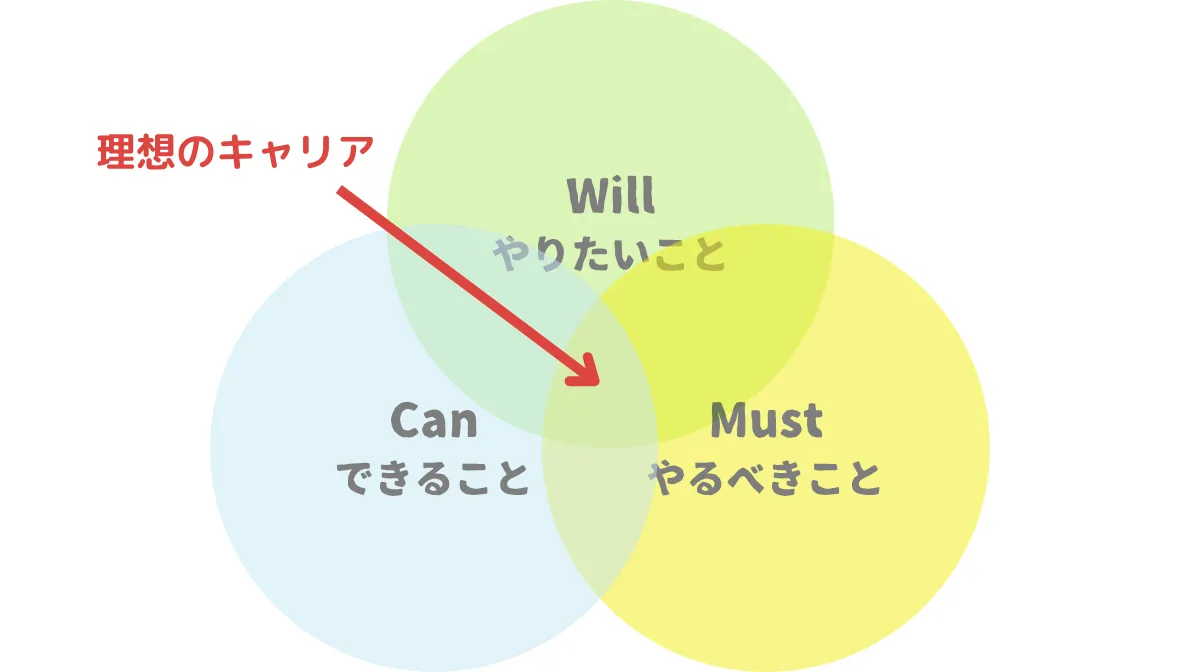 効果的なWILL CAN MUSTシートの作成方法
