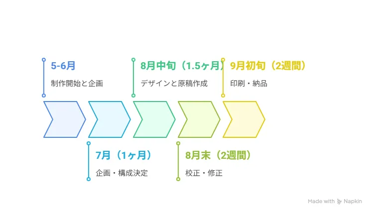 制作期間とスケジュール管理