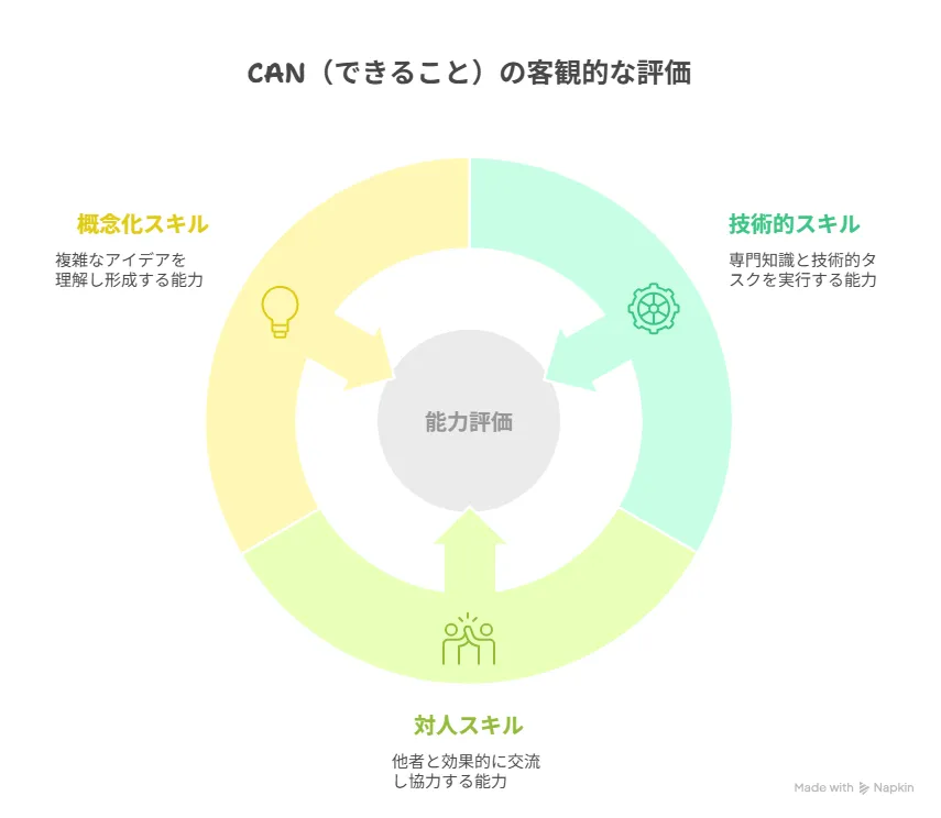 Can(できること)のスキル棚卸しと強み可視化