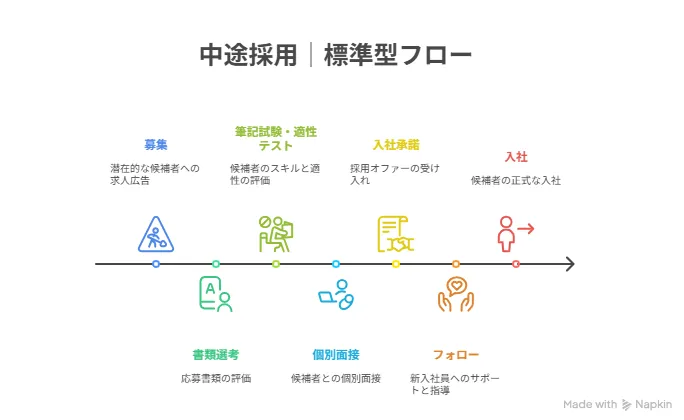 標準型フロー:個別対応を重視したアプローチ
