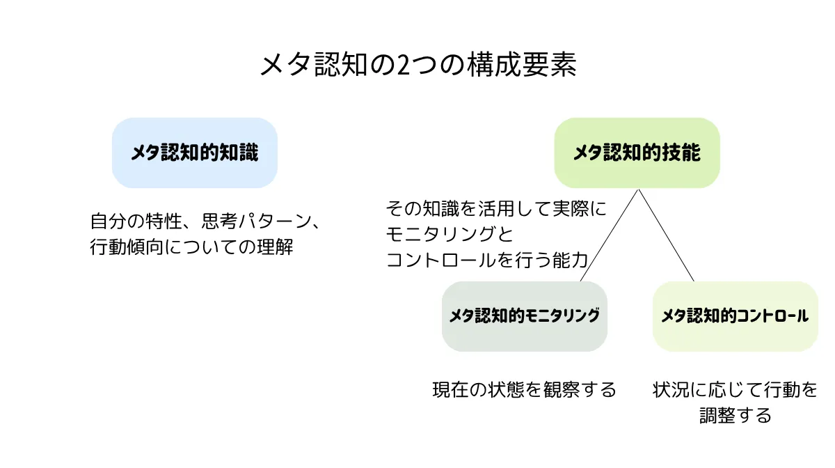 メタ認知の2つの構成要素