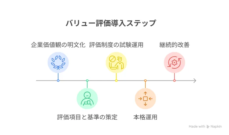 バリュー評価導入手順