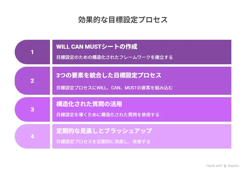 WILL CAN MUSTフレームワークの目標設定実践ステップ