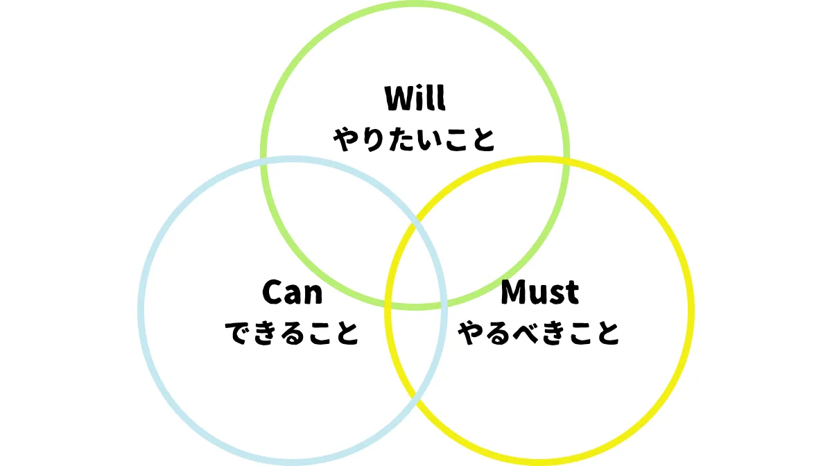 WILL CAN MUSTとは?リクルート発祥の革新的フレームワーク