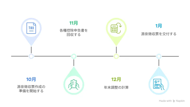 年末調整業務のスケジュール管理