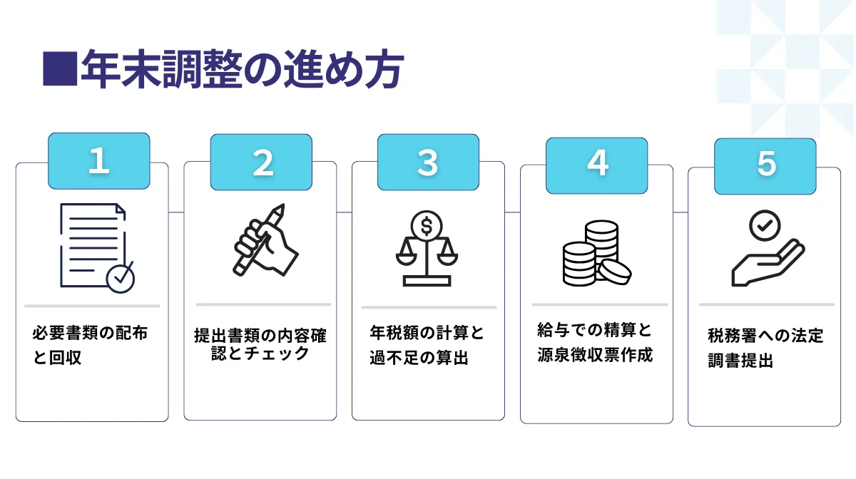 年末調整の進め方｜5ステップで完了