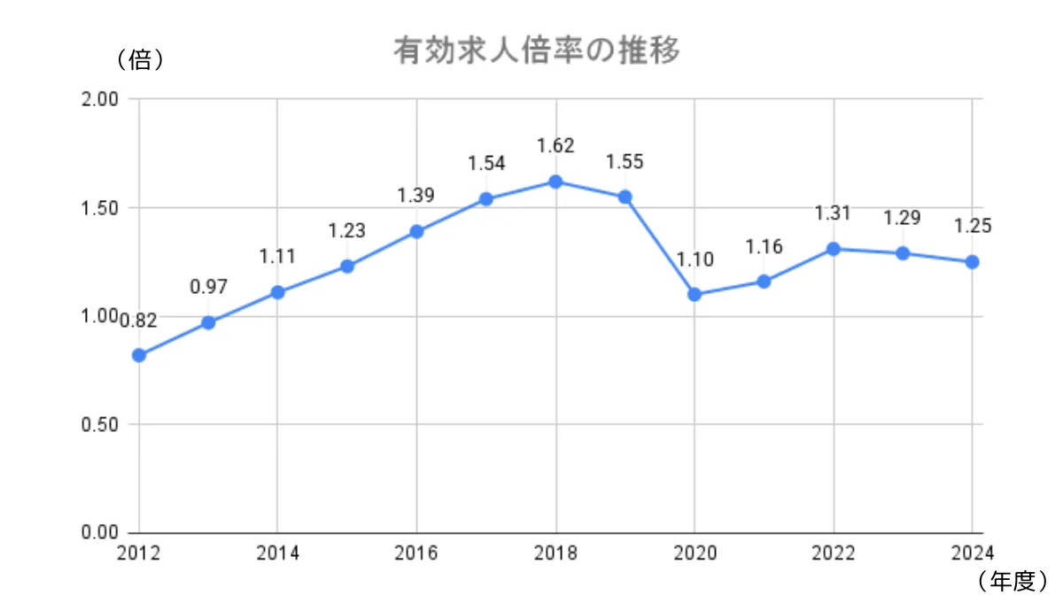 2024年の有効求人倍率