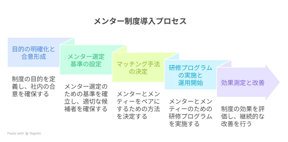 失敗しないメンター制度導入の5ステップ