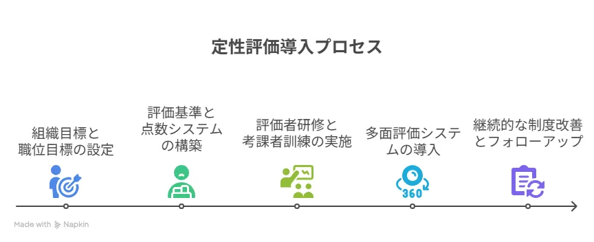 定性評価導入の5ステップ実践ガイド