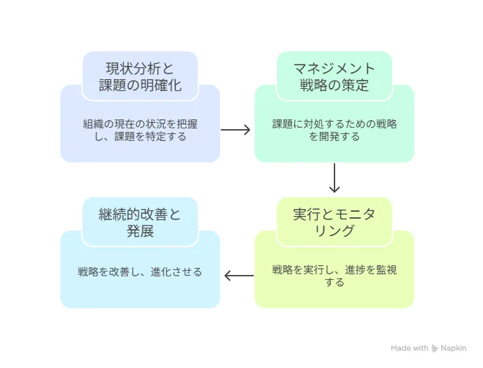 成功するマネジメントの実践ステップ