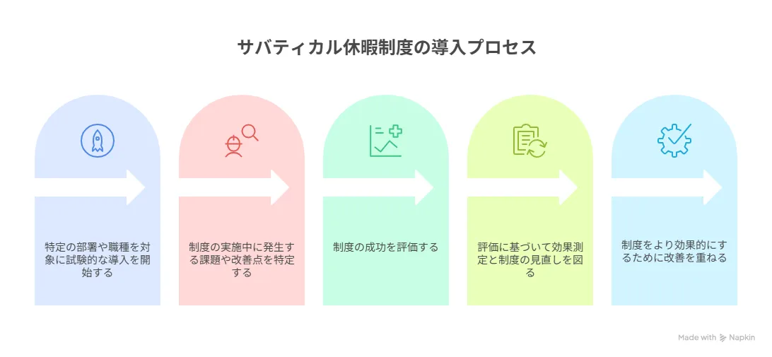 段階的導入とPDCAサイクル