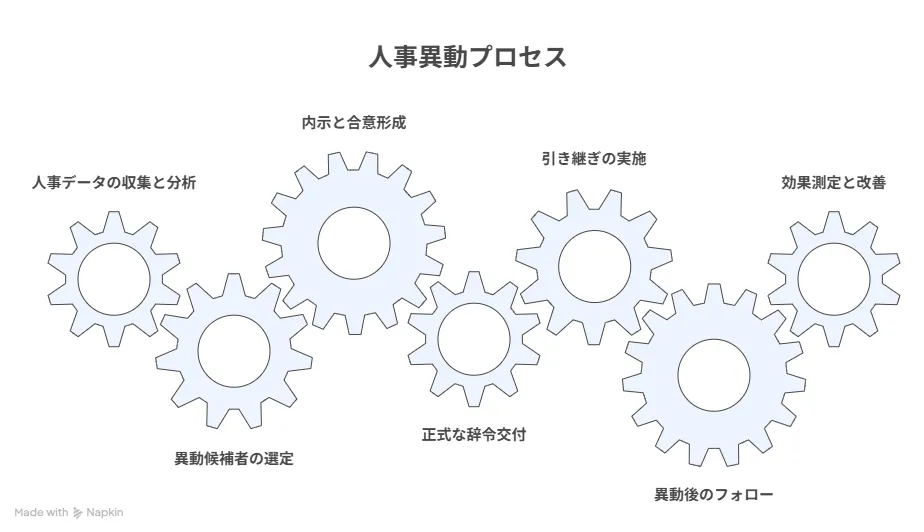 人事異動の実施手順【7ステップ】