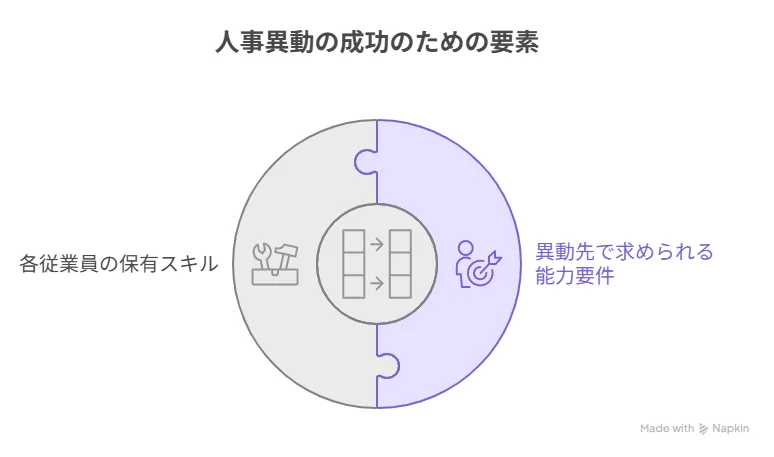 異動候補者の選定