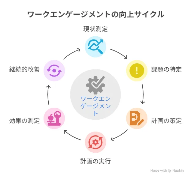 ワークエンゲージメント向上の具体的な実践ステップ
