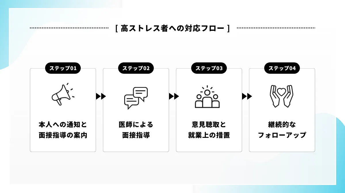 高ストレス者への対応フロー