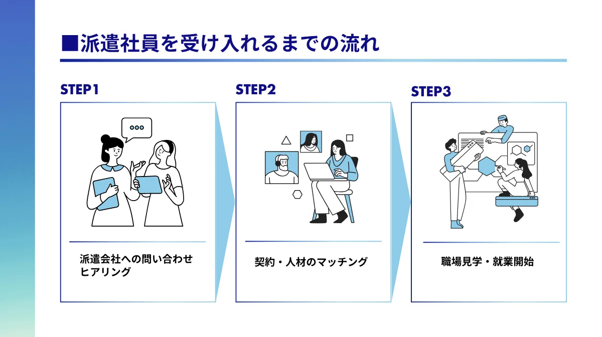 受け入れるまでの流れ