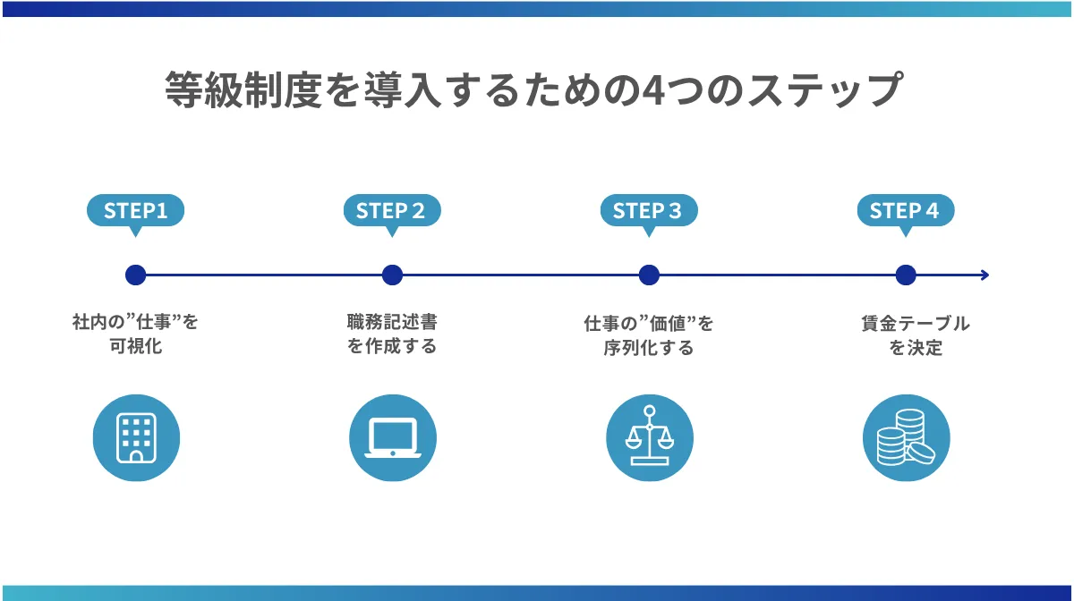 等級制度を導入するための4つのステップ
