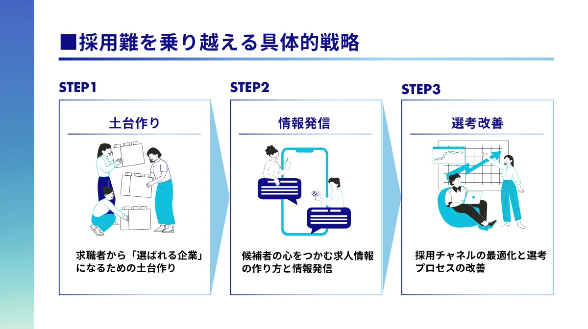 【3ステップで解説】採用難を乗り越える具体的戦略