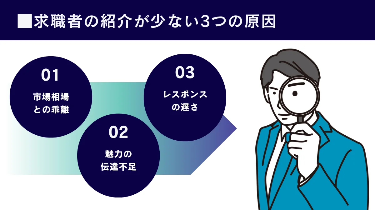 求職者の紹介が少ない3つの原因