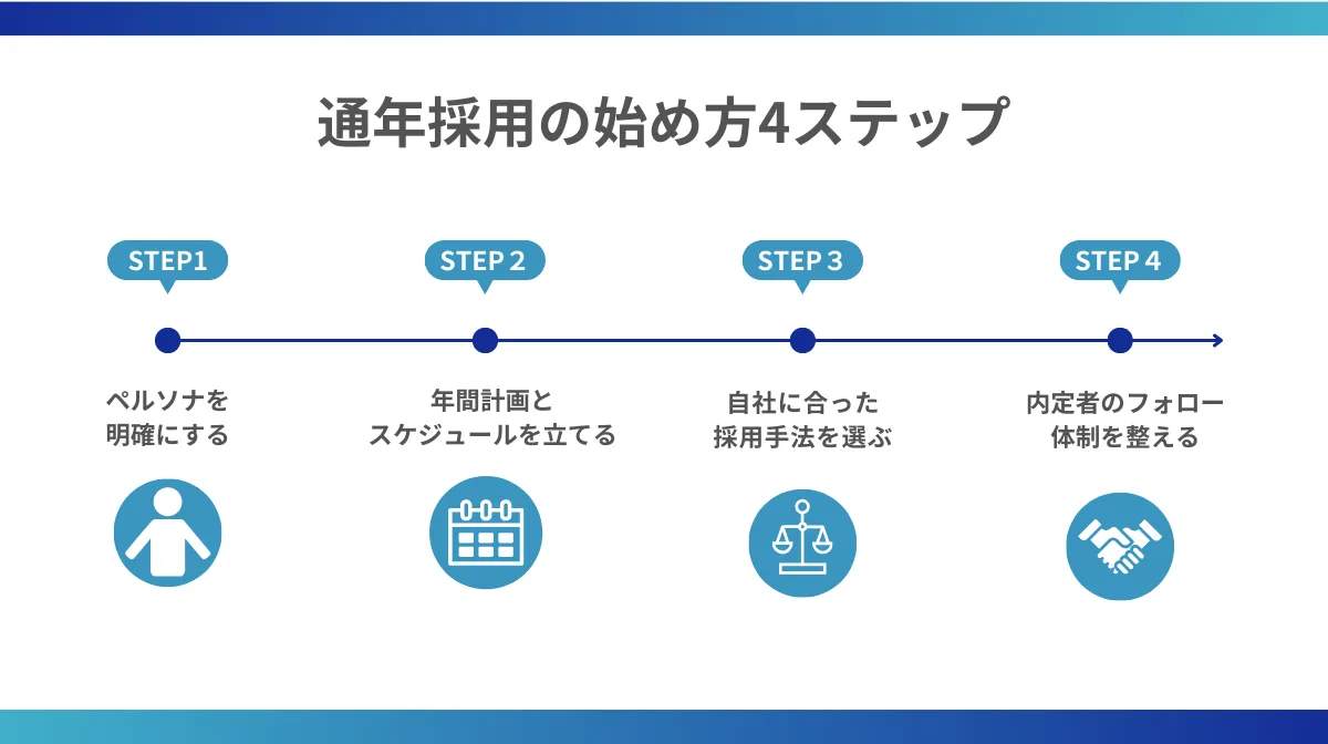 失敗しない通年採用の始め方4ステップ