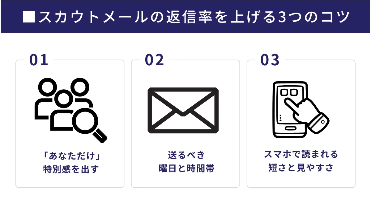 スカウトメールの返信率を上げる3つのコツ