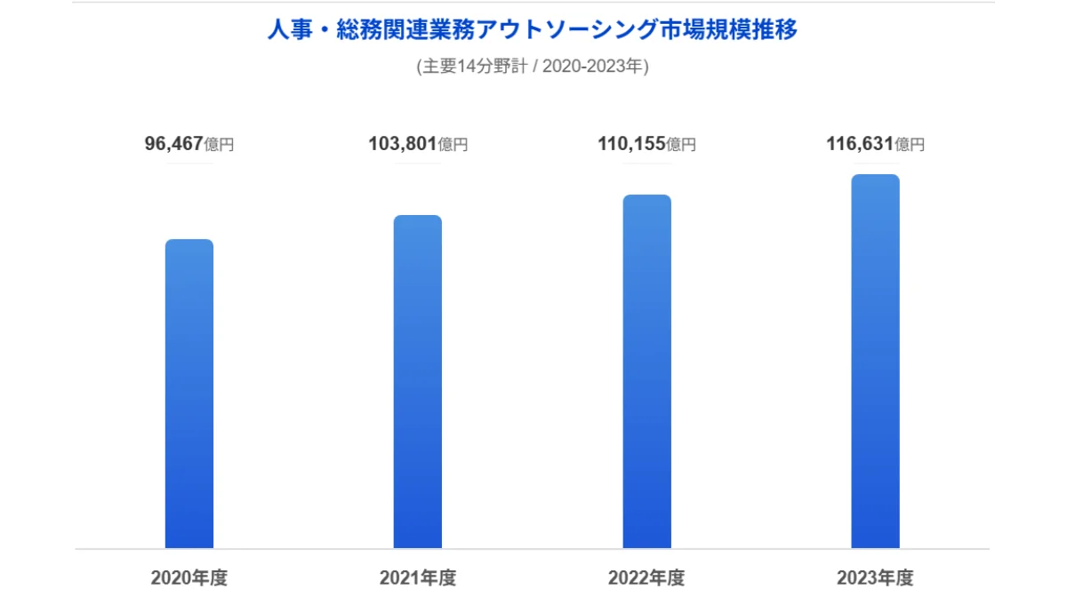 アウトソーシング市場のグラフ