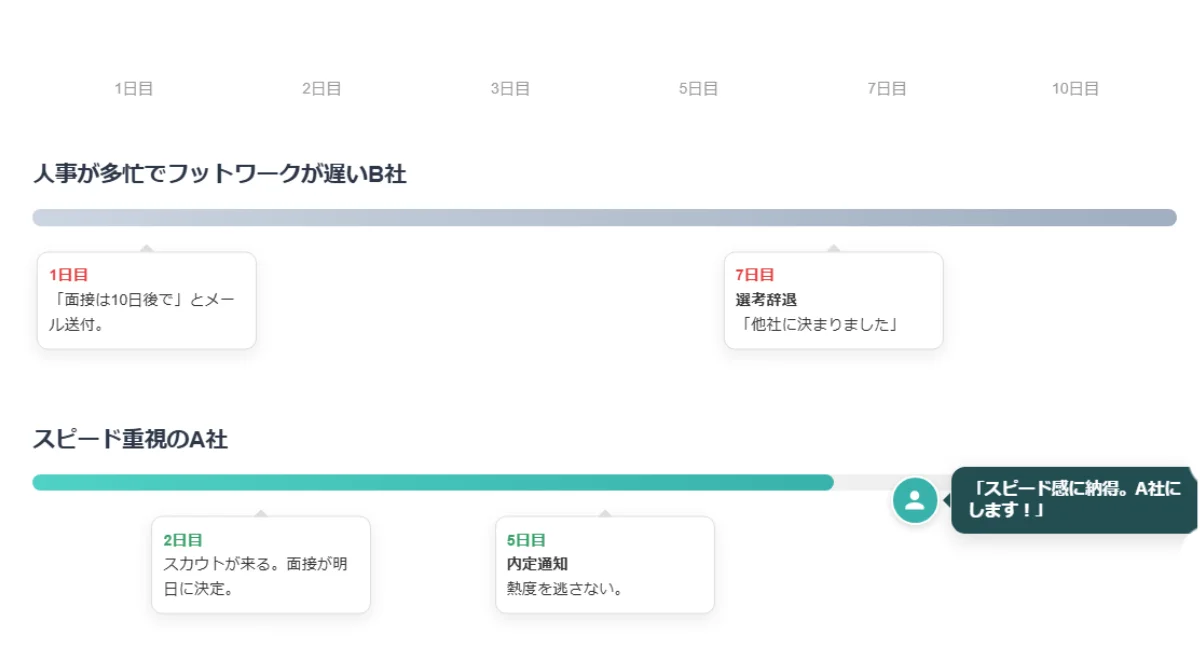内定辞退現状の理由