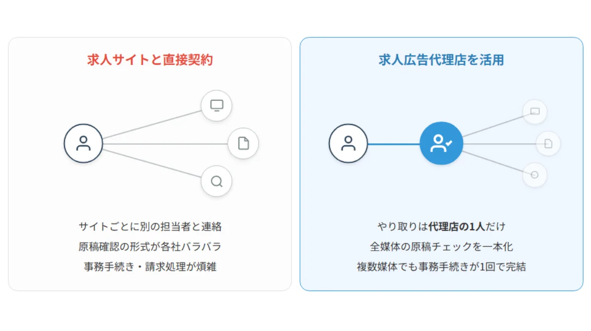 直接契約と代理店のメリットの違い