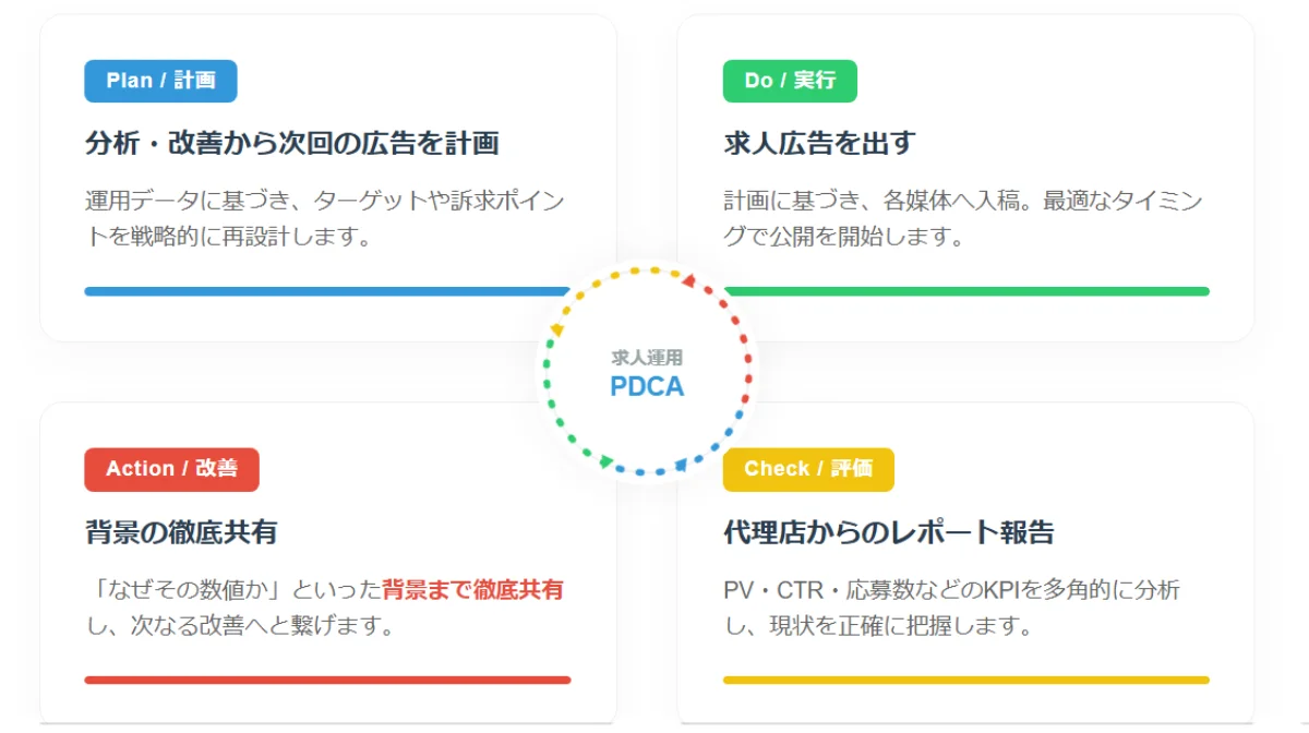 PDCAサイクル