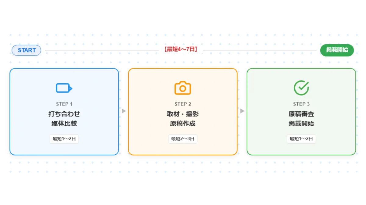 【時系列で解説】問い合わせから掲載開始までの全ステップ
