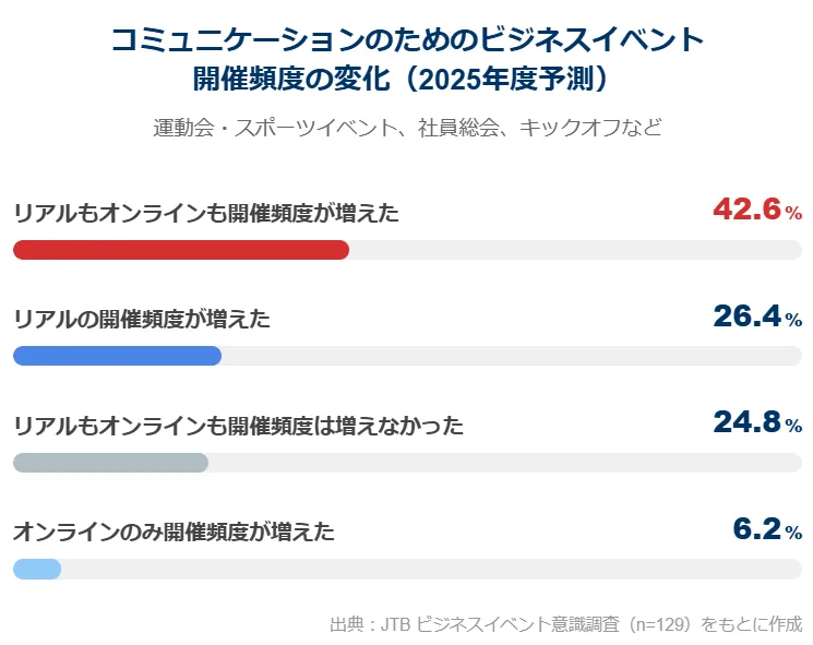 社内イベントの意識調査グラフ