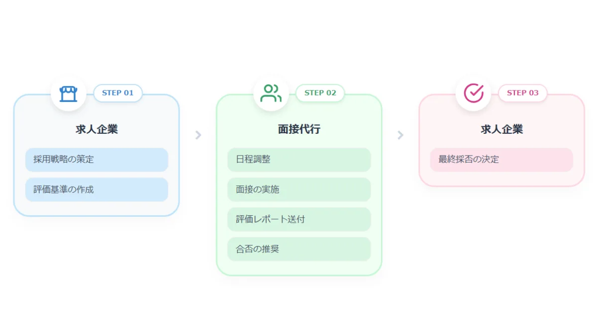求人企業と面接代行の具体的作業フロー