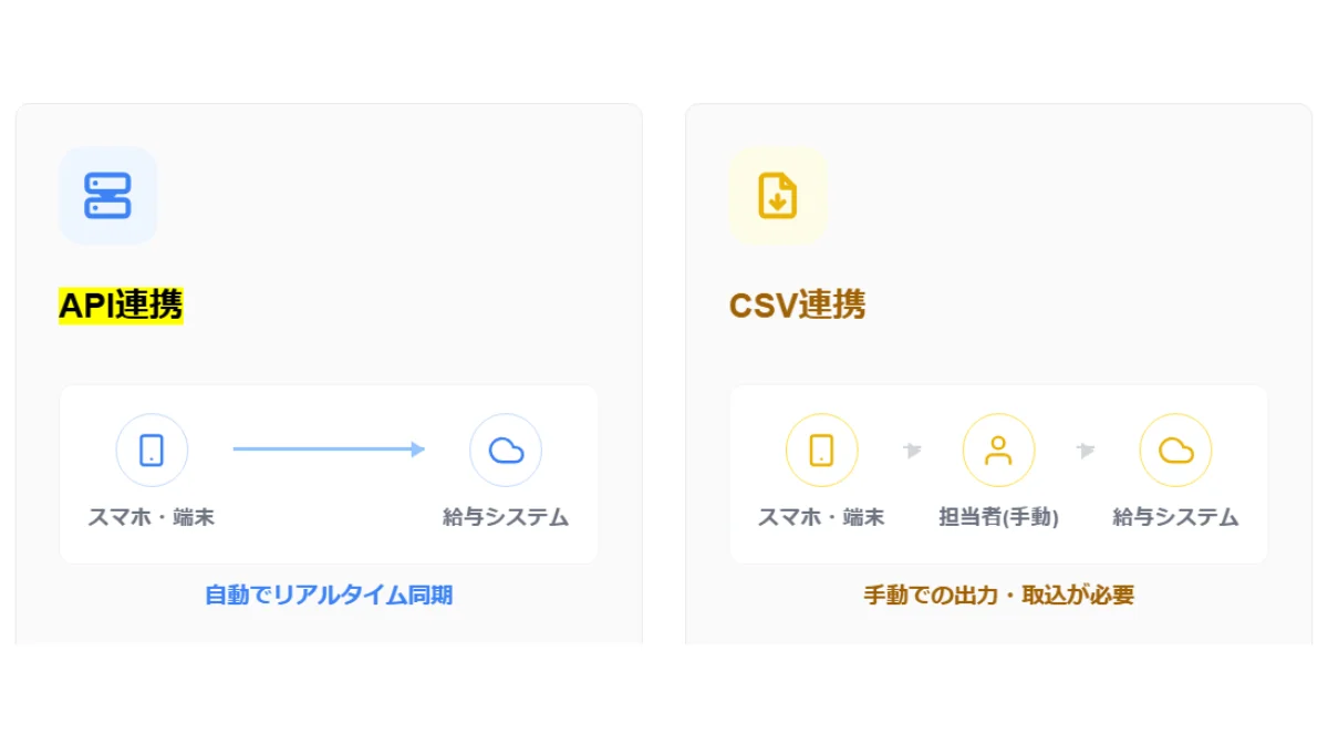 連携したい既存ソフトで絞るための比較表（API連携とCSV連携）