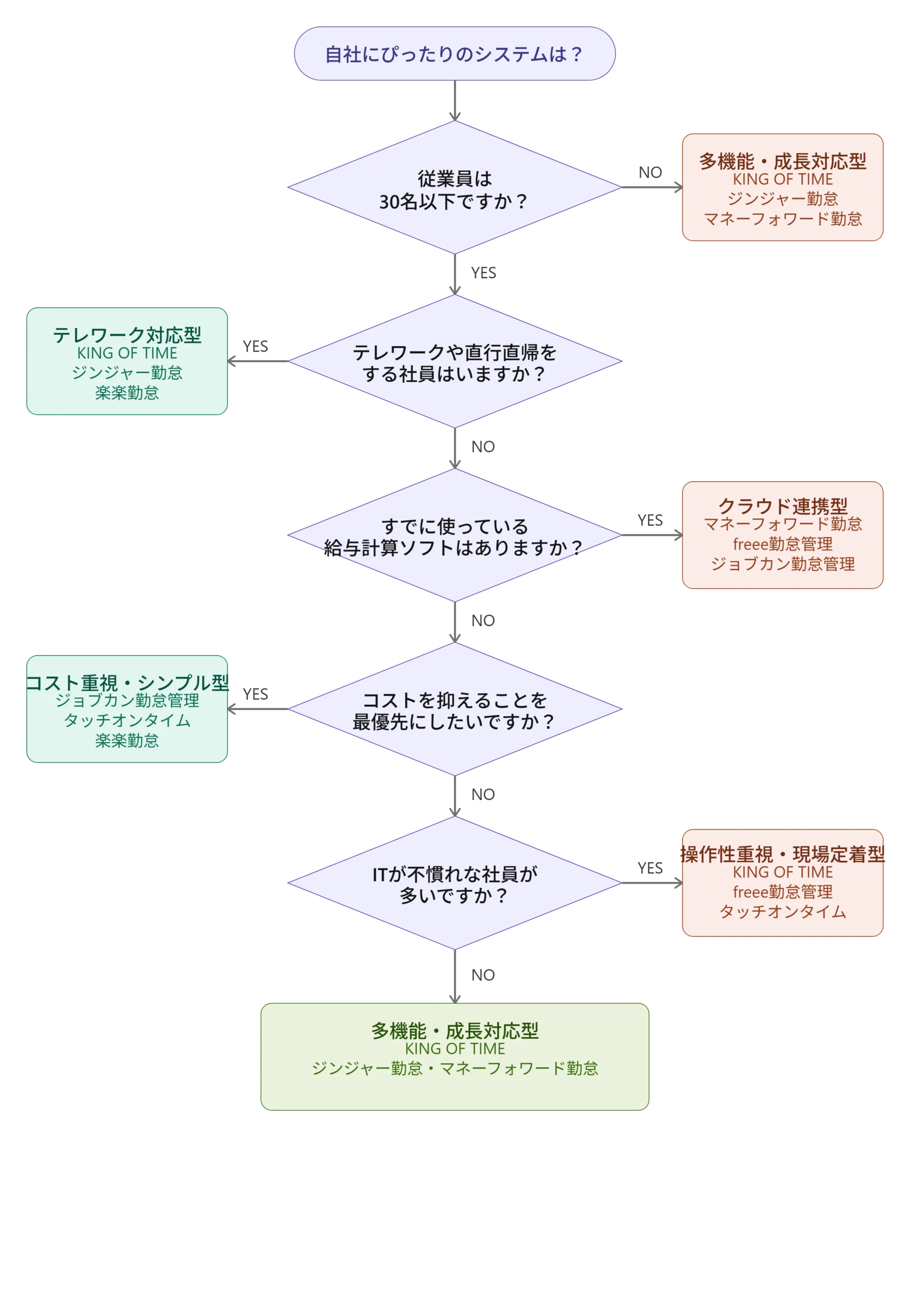 適性診断｜自社に合ったシステムはどれ？