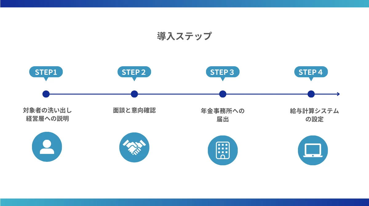 保険適用拡大に対す導入ステップ