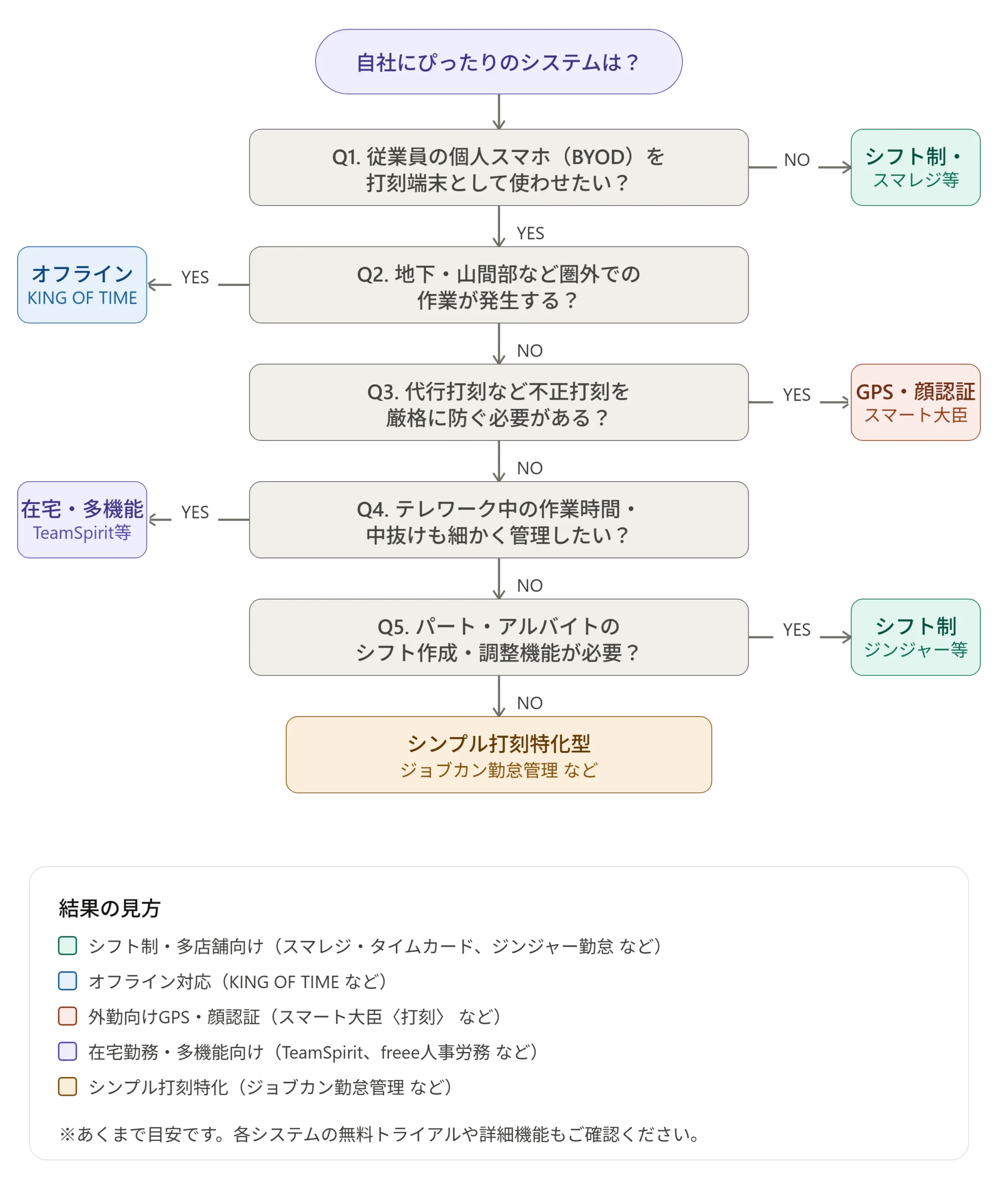 【YES/NO診断】5つの質問でわかる！自社にぴったりのシステム判定