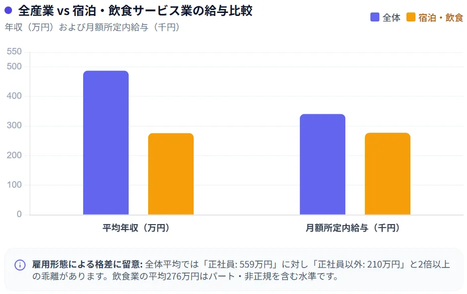 民間給与実態統計調査でみる年間の平均給与比較グラフ