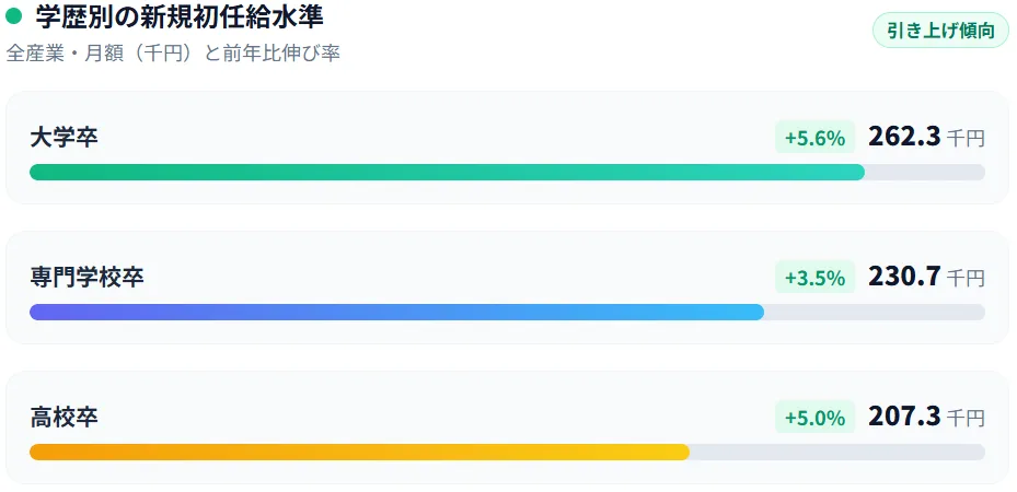 学歴別にみた新規学卒者の初任給比較表